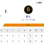 【試合結果】ヤクルト2-1巨人　吉村8回1失点で2勝目！茂木が4号2ラン！
