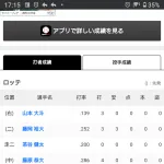 【悲報】ロッテ打線、若干グロい