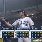 西武・今井達也、日本でやることがなくなる