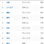 【悲報】パ・リーグさん、ついにOPS9割超えが消滅ｗｗｗｗｗｗｗｗ