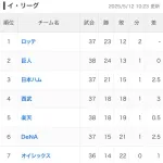 中日(二軍) 25勝11敗2分(首位)　ロッテ(二軍) 23勝12敗2分(首位)