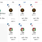 5月のDeNA、毎試合苦戦してるのになぜか6勝3敗