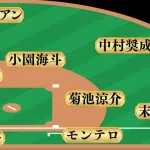 カープの『打力全振り打線』がガチで強そうな件w w w