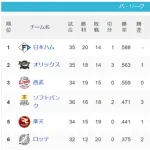 西武強くね？