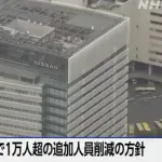 日産 1万人超 追加の人員削減の方針 あわせて2万人規模削減へ