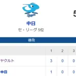 【試合結果】ヤクルト4-5中日 小川5回途中5失点　北村1号