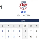 【6-1】ホークス勝利！！モイネロ7回1失点の好投　野村勇の2ランホームランなど　10安打6得点！！