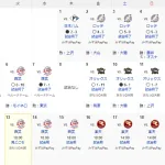 福岡ソフトバンクホークス、連敗をしないチームになる　ホーム勝率は.313まで上昇