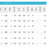 パ・リーグ 順位表 (5/12)