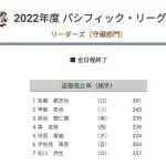 佐藤都志也(2022年) 盗塁阻止率.361(リーグ1位)