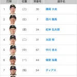 5.14vs日本ハム オリックススタメンの反応 3番紅林4番太田