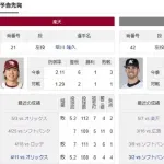 5連敗中のロッテ、今日は楽天エース早川をぶつけられる