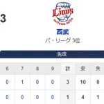 【1-3】ホークス敗戦