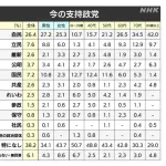 【悲報】維新、完全に終わる…支持率急落で共産党に並ぶ。国民に奪われた模様
