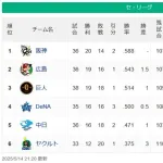 【セ・リーグ順位スレ】神=-広=巨-/横/=中===ヤ【5/14】