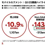 楽天モバイル「＋143億円になりました」