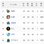 セ・リーグ、広島と阪神タイガースの一騎打ちになる