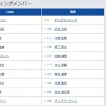 【DeNA対阪神8回戦】6（左） 高寺 望夢　7（遊） 木浪 聖也
