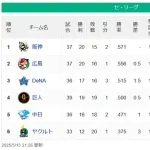 【セ・リーグ順位スレ】神-広=-横-巨=中===ヤ【5/15】