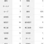 山本由伸「5勝3敗 防御率2.12 投球回51 奪三振率10.41 被打率.187」←これについての感想wwwwww