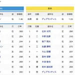 【速報】『6(左)高寺7(遊)木浪』←阪神ファンの反応がこちら・・・