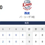 【5-0】ホークス勝利！！前田純が7回無失点で今季初勝利！山川の2ランホームラン、秋広の移籍後初スタメンで初ヒットなど