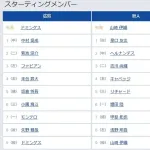 【広島対巨人9回戦】2（中） ヘルナンデス　 8（左） 浅野 翔吾