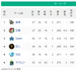 DeNA セ・リーグ3位に浮上！4月5日以来40日ぶりの貯金！6カード連続負け越しなし！