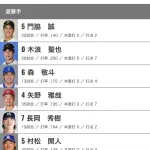 【悲報】 セ・リーグのオールスターショート部門、全員打率.200以下…
