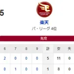 【1-5】ホークス敗戦　楽天に1勝6敗