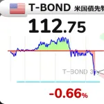 【悲報】米国債、ムーディーズが最上位から格下げ　政府債務拡大などで →国債急落www