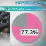 若者、管理職になりたくなかった…「今どき管理職なりたいのはおじさんだけ！若者は興味ないです」