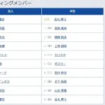【巨人対中日6回戦】1(左) 浅野 翔吾 5(一) 増田 陸