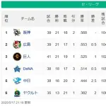 【順位スレ】虎-鯉=巨-星-/==竜==燕【5/17】