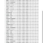 Mリーグ2年目 元乃木坂中田花奈プロの最終スコアはこちら！
