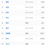 日本ハムとオリックス、ウホウホ長打マンを揃えることを覚える