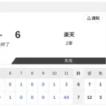 【2軍 日本ハムvs.楽天】7-6で勝利！　松本剛が決めた！