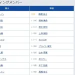 【巨人対中日7回戦】6（三） 中山 礼都　8（捕） 岸田 行倫