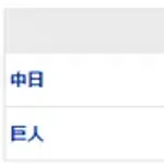 【試合結果】 5/17 中日 0-1 巨人 高橋7回1失点も援護なし 僅か3安打 連敗