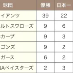 何で阪神って巨人のライバルヅラしてるの？
