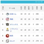 パ・リーグ 順位表 (5/18)