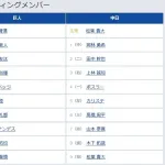 【巨人対中日8回戦】1(左) 若林 楽人 6(三) 中山 礼都