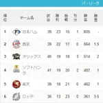 去年ボロボロだった西武が1年で強くなったのは鳥越さんのおかげ?