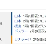 【朗報】中日ドラゴンズ、4ホームランで巨人をボコボコにしばいてしまう