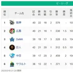 【セ順位スレ】神=-広-横-巨/==中===ヤ【5/18】