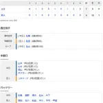 【試合結果】 5/18 中日 7-4 巨人 山本2発に板山逆転弾!4HR飛び出し逆転勝利!