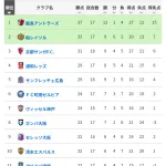 【悲報】名門横浜F・マリノス、変わり果てた姿で発見されるｗｗｗｗｗｗｗｗ