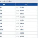 【阪神対広島9回戦】6(左) 高寺 望夢 7(捕) 坂本 誠志郎