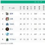 【セ順位スレ】神=-広-横=-/巨/==中===ヤ【5/20(火)】