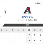 【悲報】ドジャース、エンゼルスに3連敗して今日もボロボロ